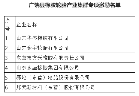 6家輪胎、炭黑企業(yè)，列入政府激勵(lì)名單