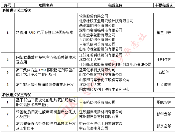 3輪胎等項目獲科技進(jìn)步獎