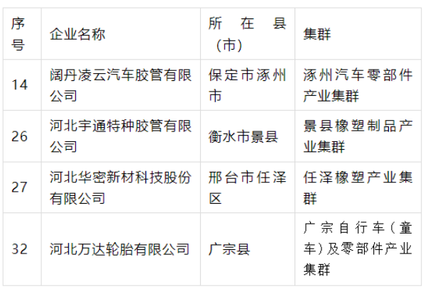 產(chǎn)業(yè)集群“領(lǐng)跑者”名單公示，4橡企獲支持