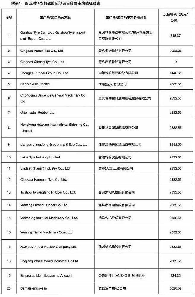 農(nóng)業(yè)輪胎日落復(fù)審終裁稅，最高3028美元/噸！